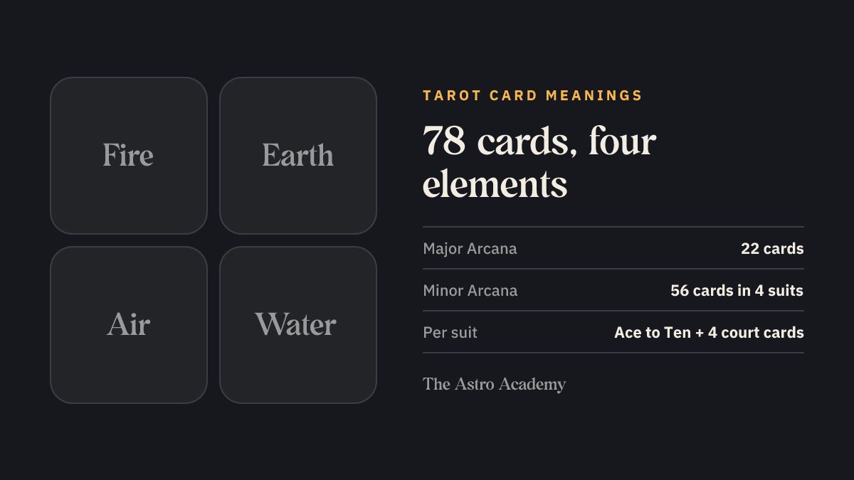 Graphic of the four elements fire, earth, air and water, matched to the four tarot suits: wands, pentacles, swords and cups