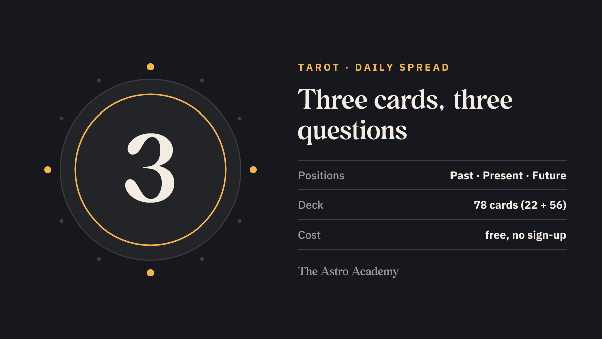 Graphic for the daily tarot spread: the number 3 for three cards in the positions Past, Present and Future, drawn from 78 cards