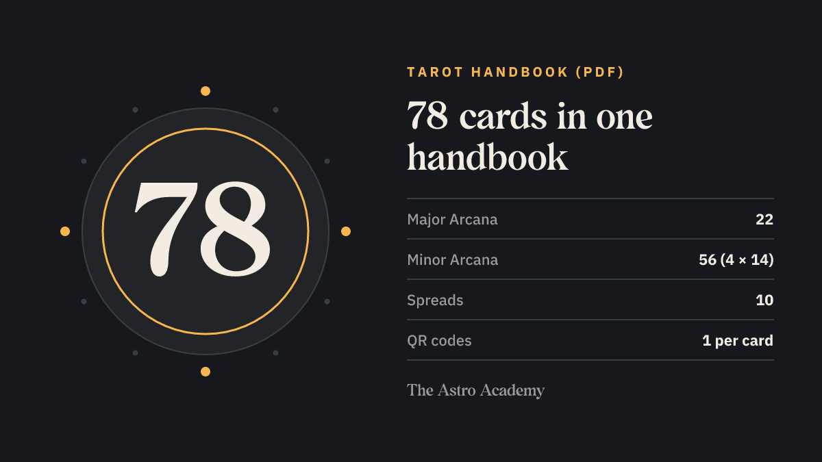 The number 78 as a graphic with the Tarot Handbook breakdown: 22 Major Arcana cards, 56 Minor Arcana in four suits of 14, ten spreads, one QR code per card