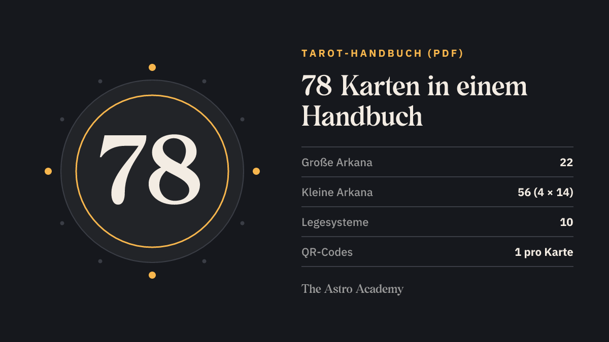 Die Zahl 78 als Grafik mit der Aufteilung des Tarot-Handbuchs: 22 Karten der Großen Arkana, 56 der Kleinen Arkana in vier Farben zu je 14, zehn Legesysteme, ein QR-Code pro Karte