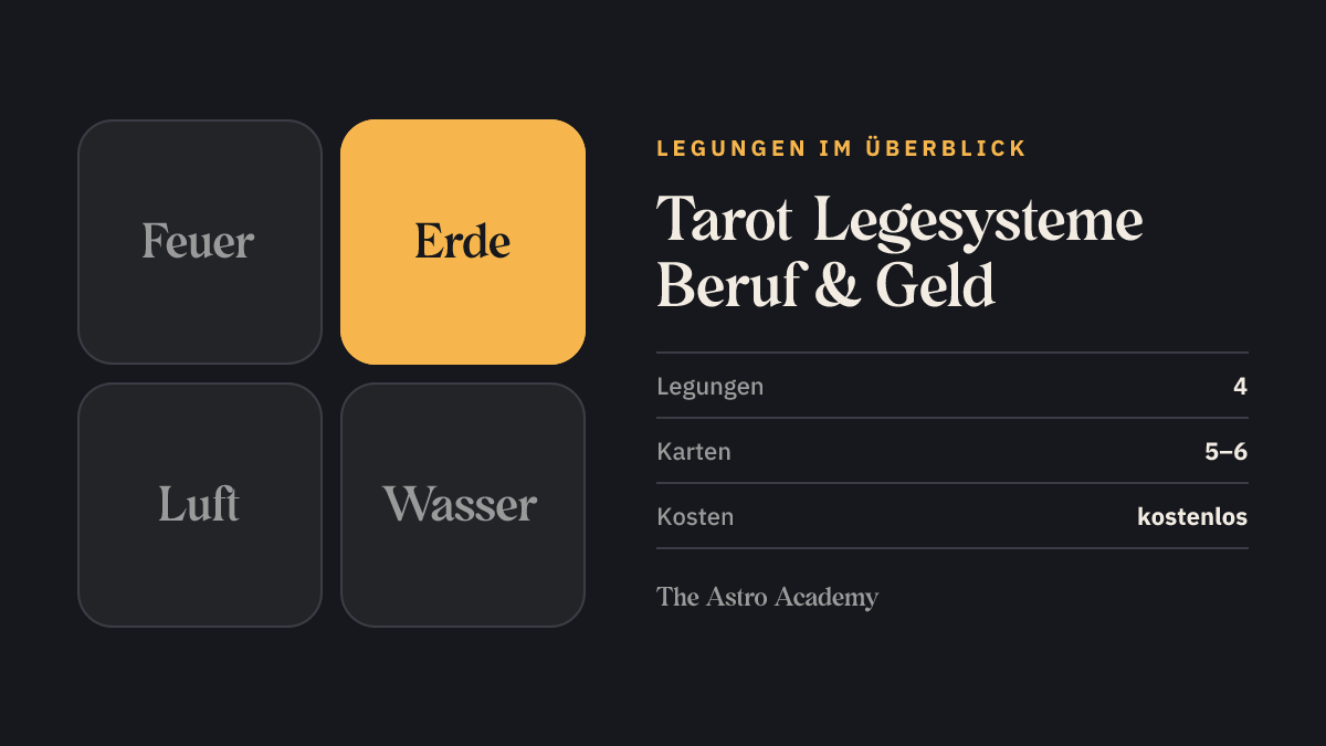 Elemente-Grafik, hervorgehoben ist Erde, das Element der Münzen und des Geldes — 4 Legungen für Beruf und Geld