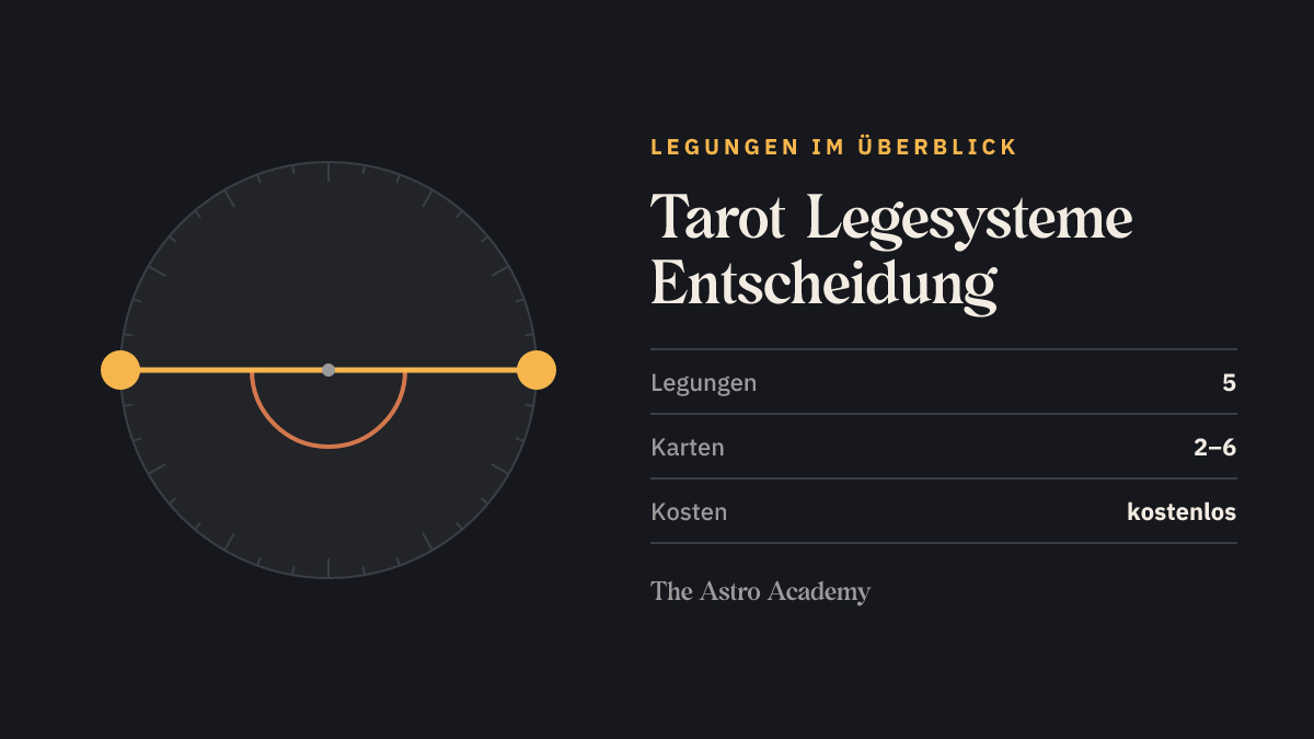 Grafik eines 180-Grad-Winkels: zwei Wege, die sich gegenüberstehen — 5 Entscheidungslegungen mit 2 bis 6 Karten
