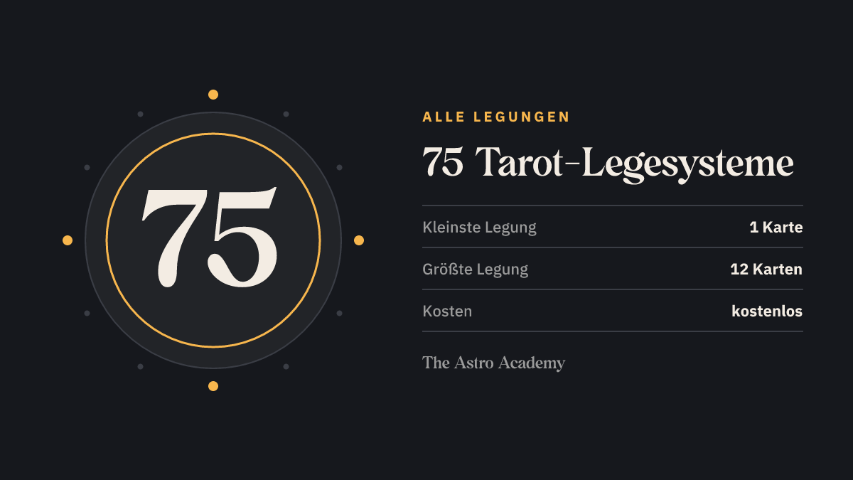 Grafik mit der Zahl 75: so viele Tarot-Legesysteme gibt es hier, von 1 bis 12 Karten