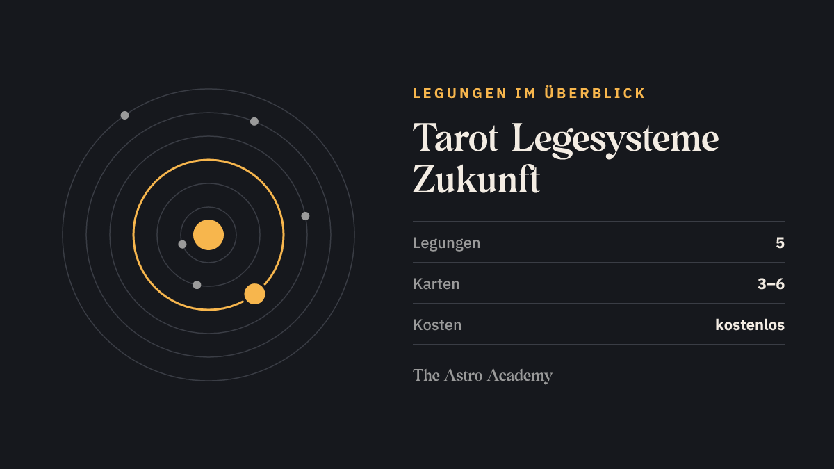 Umlaufbahnen-Grafik als Bild für Zeit und Bewegung — 5 Zukunftslegungen mit 3 bis 6 Karten