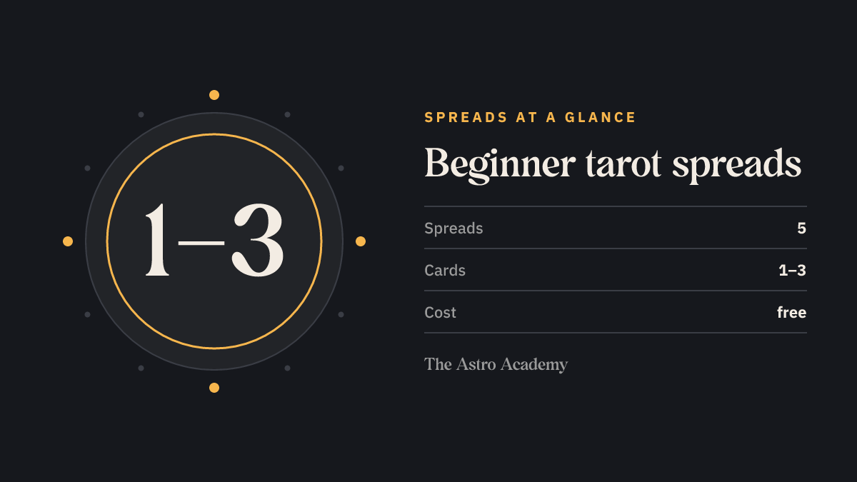 Graphic showing the range 1–3: the card counts of the 5 beginner spreads