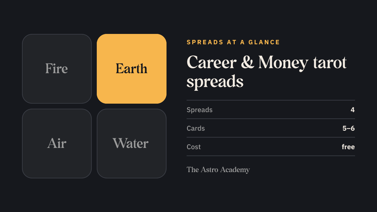 Element graphic with earth highlighted, the element of pentacles and money — 4 career and money spreads
