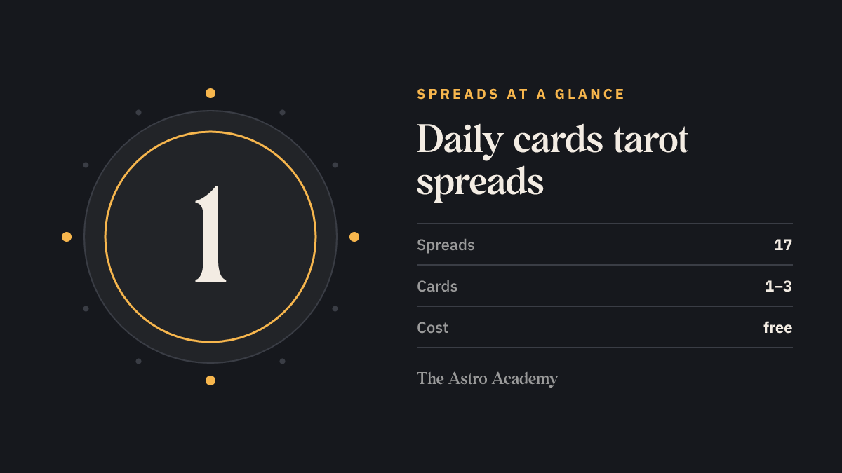 Graphic showing the number 1: one tarot card a day, 17 daily-card spreads with 1 to 3 cards