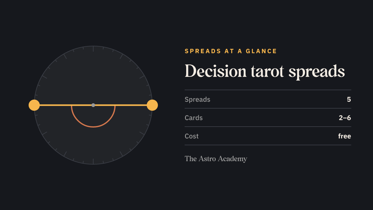 Graphic of a 180-degree angle: two paths facing each other — 5 decision spreads with 2 to 6 cards