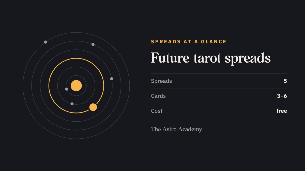 Orbit graphic as an image of time and movement — 5 future spreads with 3 to 6 cards