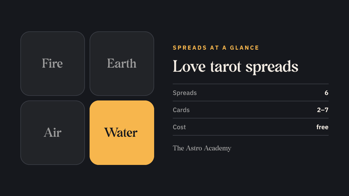 Element graphic with water highlighted, the element of cups and feelings — 6 love spreads with 2 to 7 cards