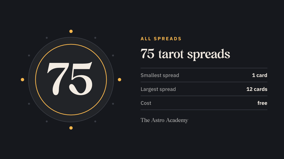 Graphic showing the number 75: the tarot spreads available here, from 1 to 12 cards