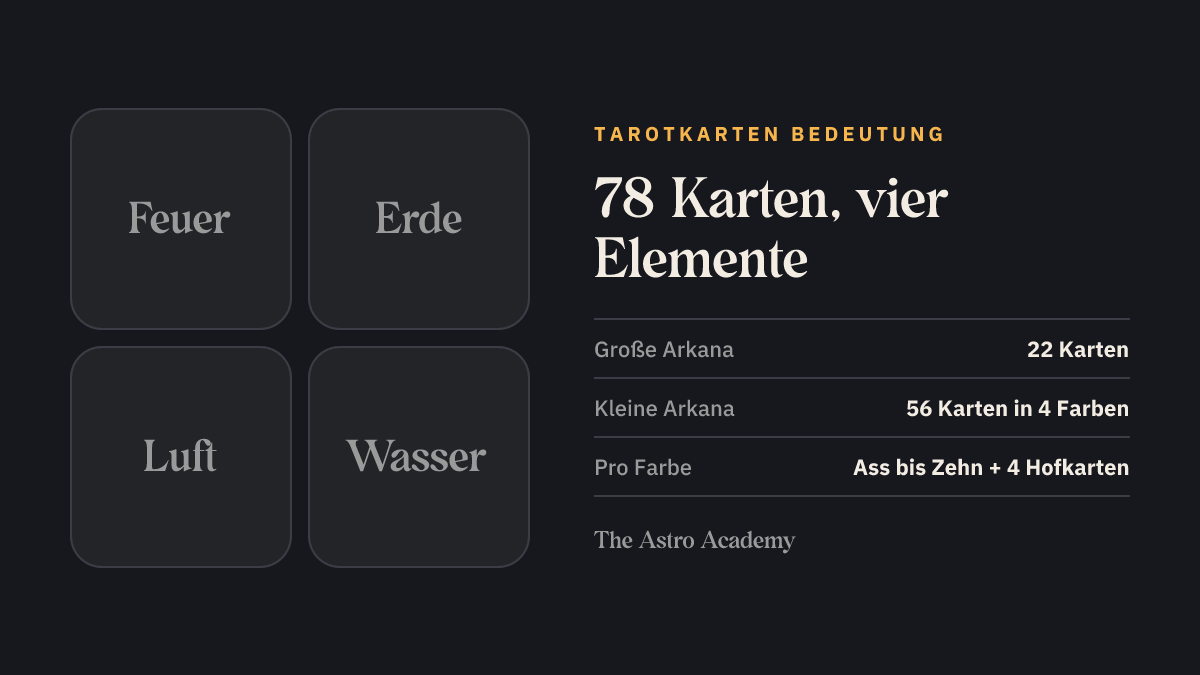 Grafik der vier Elemente Feuer, Erde, Luft und Wasser, die den vier Farben des Tarot zugeordnet sind: Stäbe, Münzen, Schwerter und Kelche