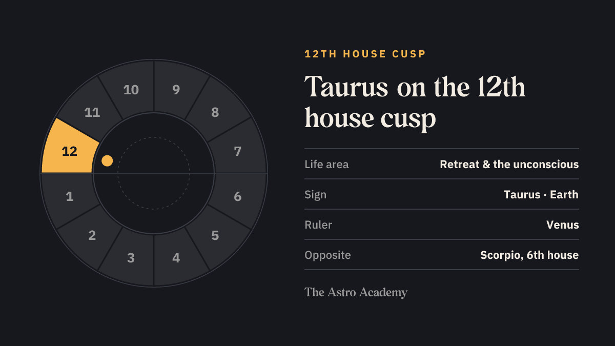 House wheel with the 12th house highlighted, with Taurus on its cusp; opposite sits Scorpio on the 6th house