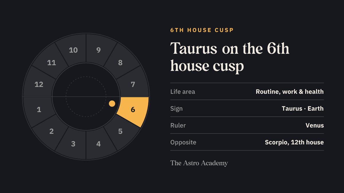 House wheel with the 6th house highlighted, with Taurus on its cusp; opposite sits Scorpio on the 12th house