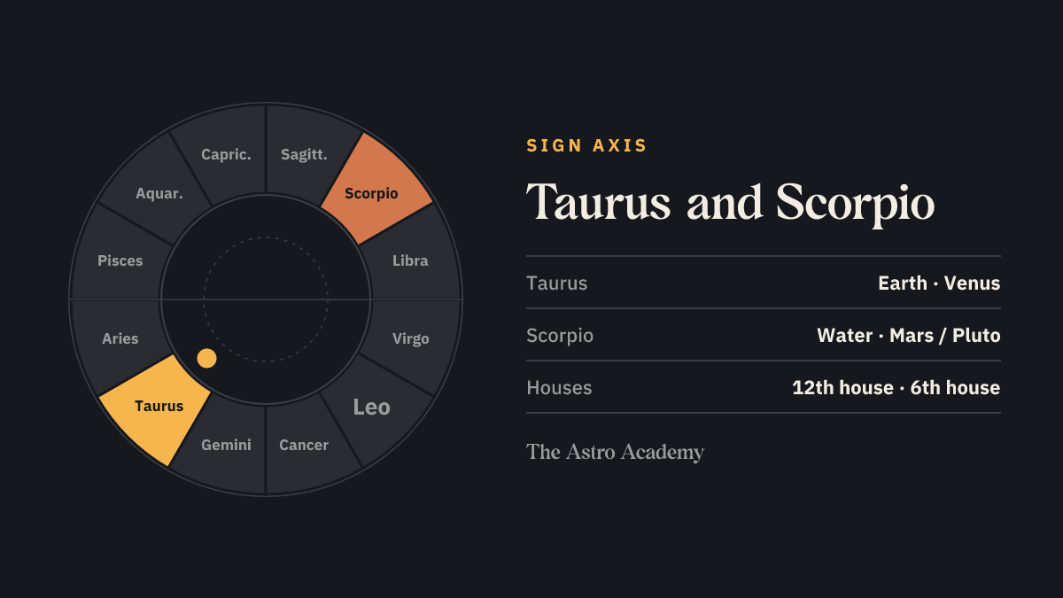 Zodiac wheel with Taurus and the opposite sign Scorpio highlighted — the signs on the 12th house and 6th house cusps