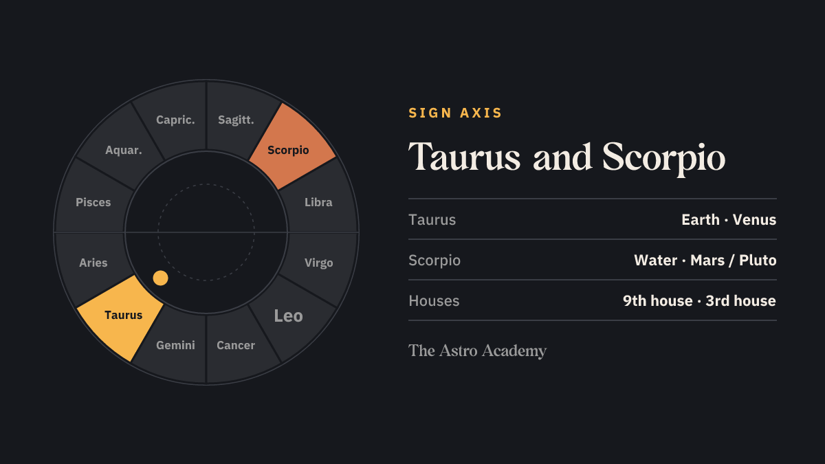 Zodiac wheel with Taurus and the opposite sign Scorpio highlighted — the signs on the 9th house and 3rd house cusps