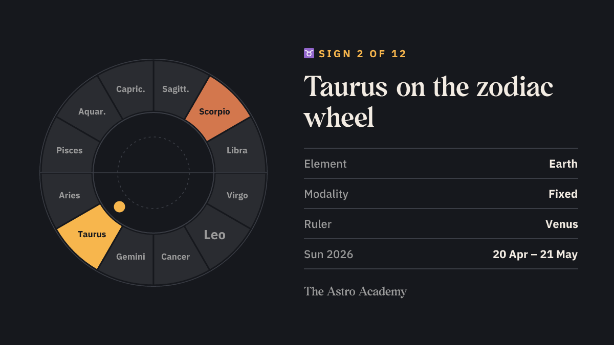 Zodiac wheel diagram: Taurus highlighted as sign 2, with its opposite sign Scorpio; plus element earth, fixed modality and ruler Venus.