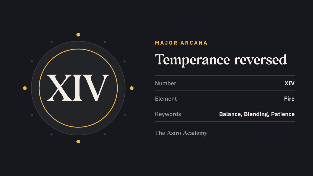Graphic for the Temperance tarot card: the Roman numeral XIV as its Major Arcana number, page on the reversed position, with the keywords balance, blending, patience