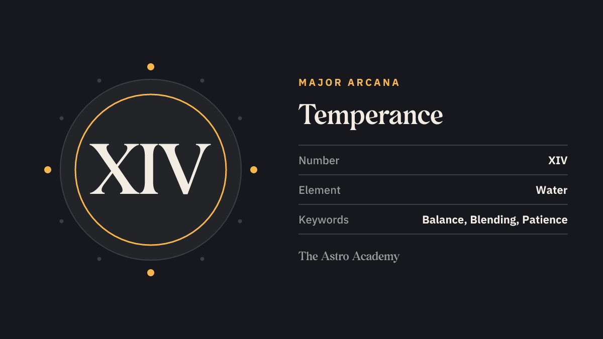 Graphic for the Temperance tarot card: the Roman numeral XIV as its Major Arcana number, with the keywords balance, blending, patience