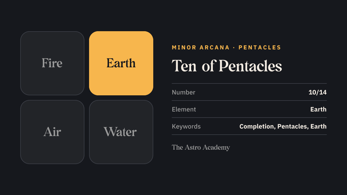 Element graphic for the Ten of Pentacles tarot card: earth is highlighted, the element of the Pentacles