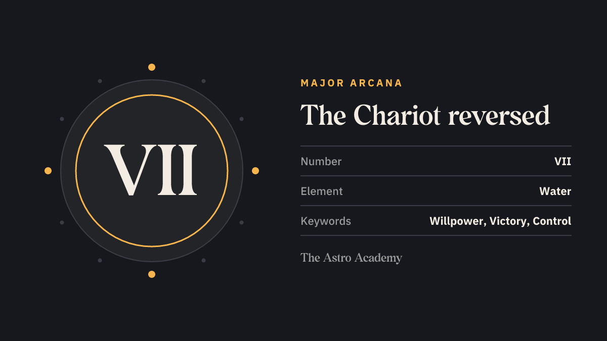 Graphic for the The Chariot tarot card: the Roman numeral VII as its Major Arcana number, page on the reversed position, with the keywords willpower, victory, control