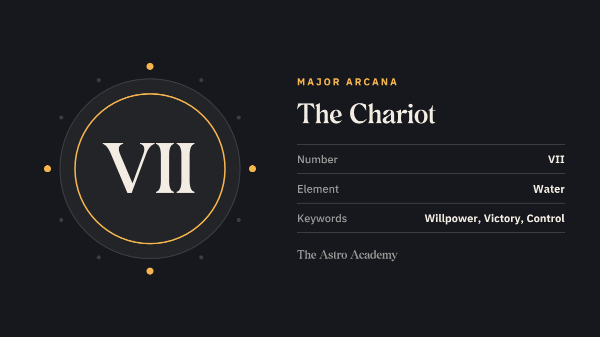 Graphic for the The Chariot tarot card: the Roman numeral VII as its Major Arcana number, with the keywords willpower, victory, control