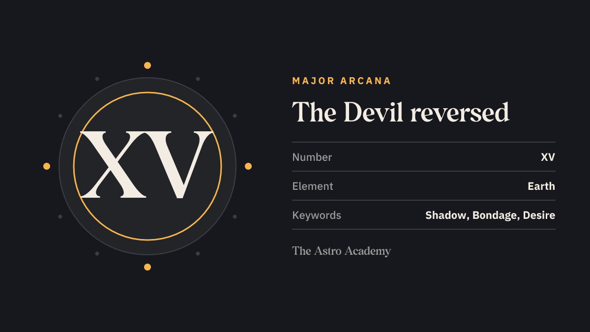 Graphic for the The Devil tarot card: the Roman numeral XV as its Major Arcana number, page on the reversed position, with the keywords shadow, bondage, desire