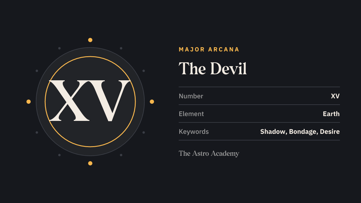 Graphic for the The Devil tarot card: the Roman numeral XV as its Major Arcana number, with the keywords shadow, bondage, desire