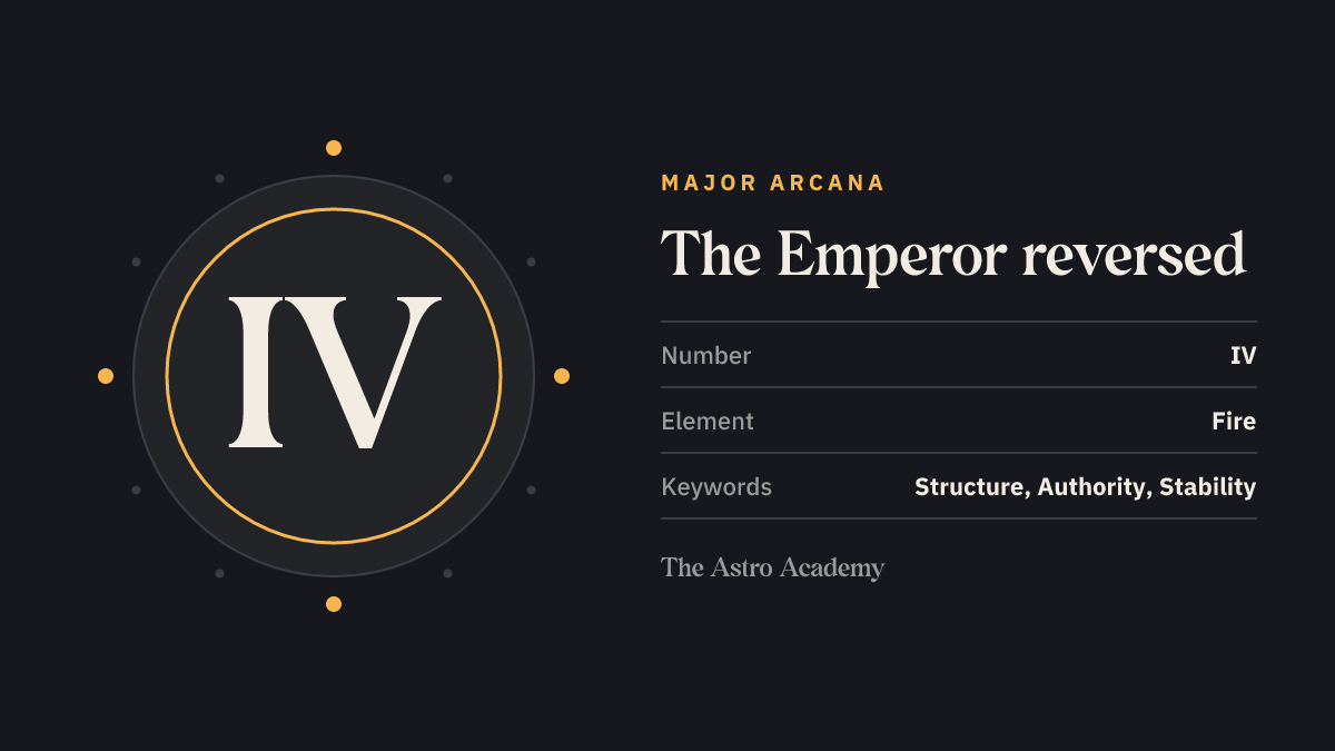 Graphic for the The Emperor tarot card: the Roman numeral IV as its Major Arcana number, page on the reversed position, with the keywords structure, authority, stability