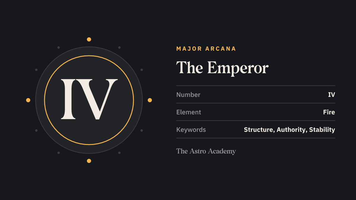Graphic for the The Emperor tarot card: the Roman numeral IV as its Major Arcana number, with the keywords structure, authority, stability