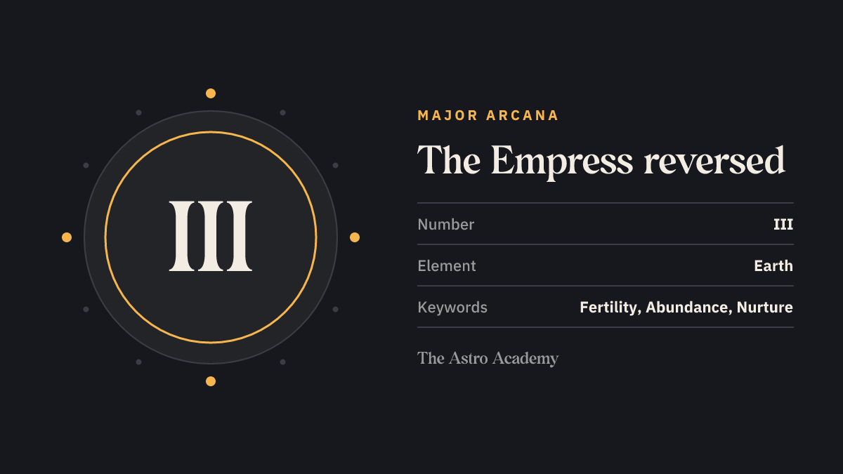 Graphic for the The Empress tarot card: the Roman numeral III as its Major Arcana number, page on the reversed position, with the keywords fertility, abundance, nurture