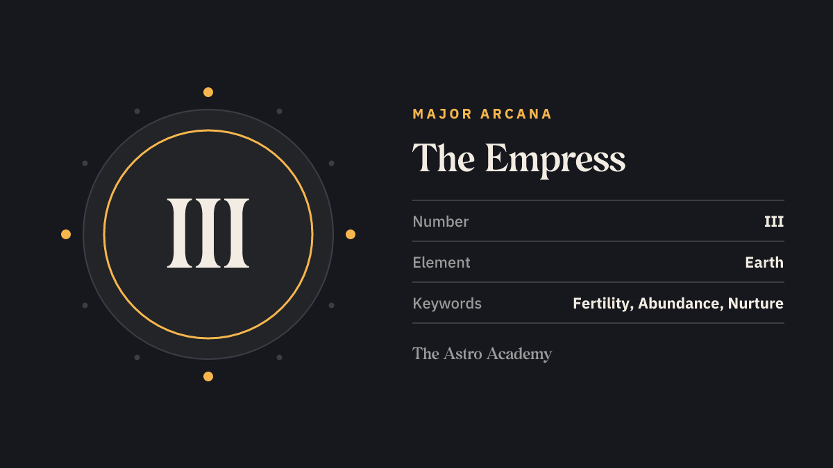 Graphic for the The Empress tarot card: the Roman numeral III as its Major Arcana number, with the keywords fertility, abundance, nurture