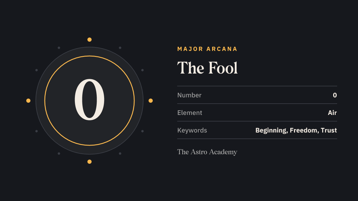 Graphic for the The Fool tarot card: the Roman numeral 0 as its Major Arcana number, with the keywords beginning, freedom, trust