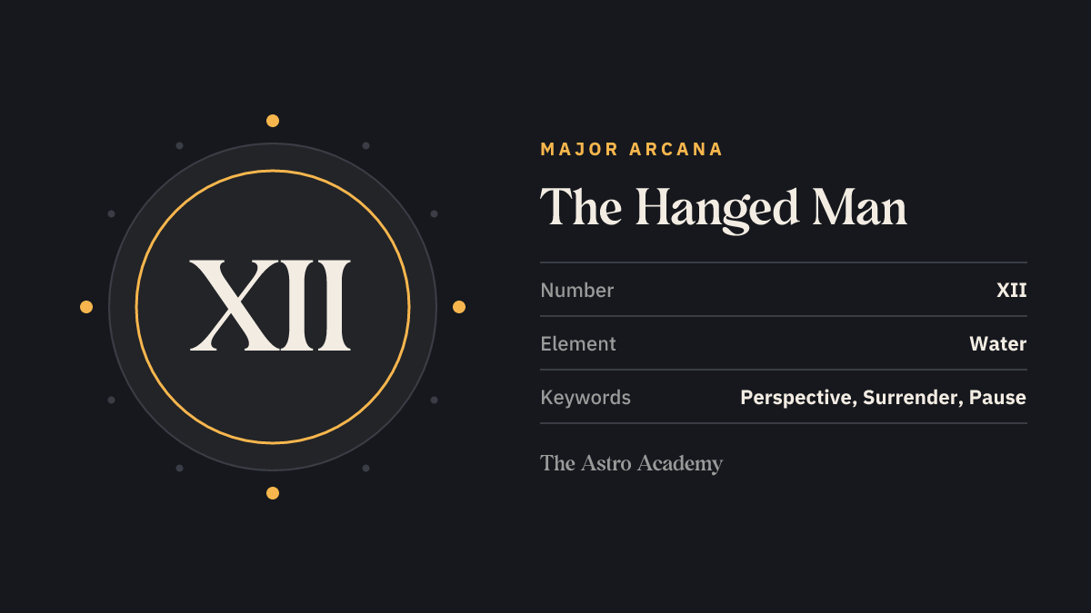 Graphic for the The Hanged Man tarot card: the Roman numeral XII as its Major Arcana number, with the keywords perspective, surrender, pause