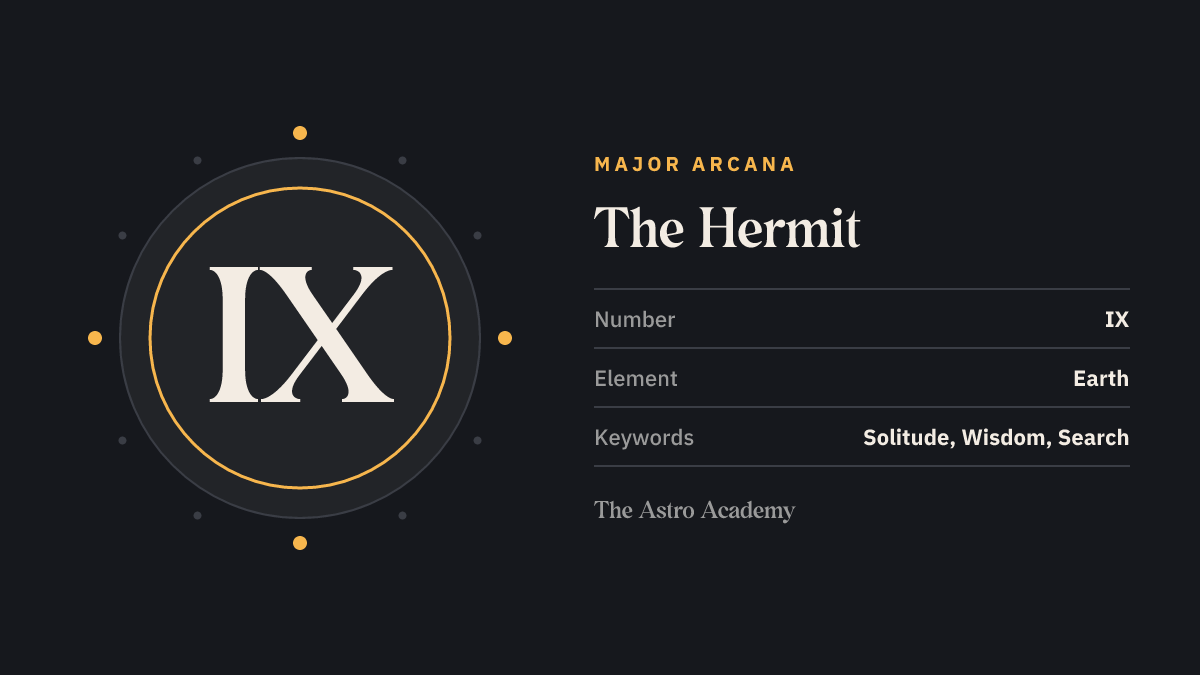 Graphic for the The Hermit tarot card: the Roman numeral IX as its Major Arcana number, with the keywords solitude, wisdom, search