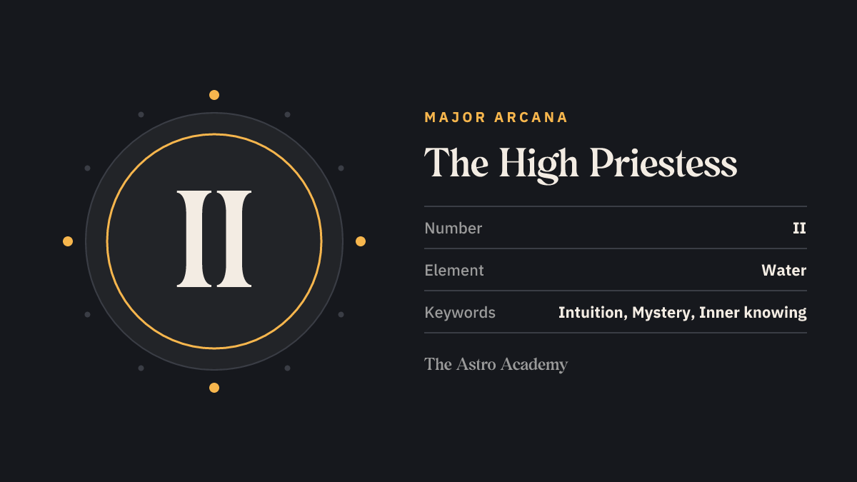 Graphic for the The High Priestess tarot card: the Roman numeral II as its Major Arcana number, with the keywords intuition, mystery, inner knowing
