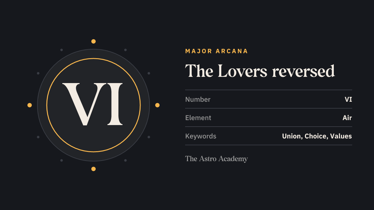 Graphic for the The Lovers tarot card: the Roman numeral VI as its Major Arcana number, page on the reversed position, with the keywords union, choice, values