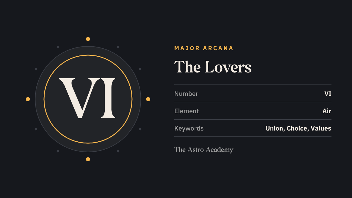 Graphic for the The Lovers tarot card: the Roman numeral VI as its Major Arcana number, with the keywords union, choice, values