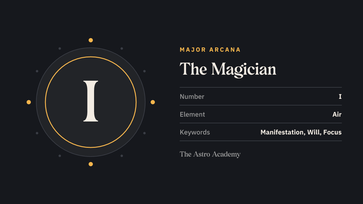 Graphic for the The Magician tarot card: the Roman numeral I as its Major Arcana number, with the keywords manifestation, will, focus