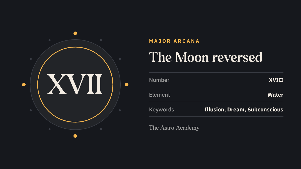 Graphic for the The Moon tarot card: the Roman numeral XVIII as its Major Arcana number, page on the reversed position, with the keywords illusion, dream, subconscious