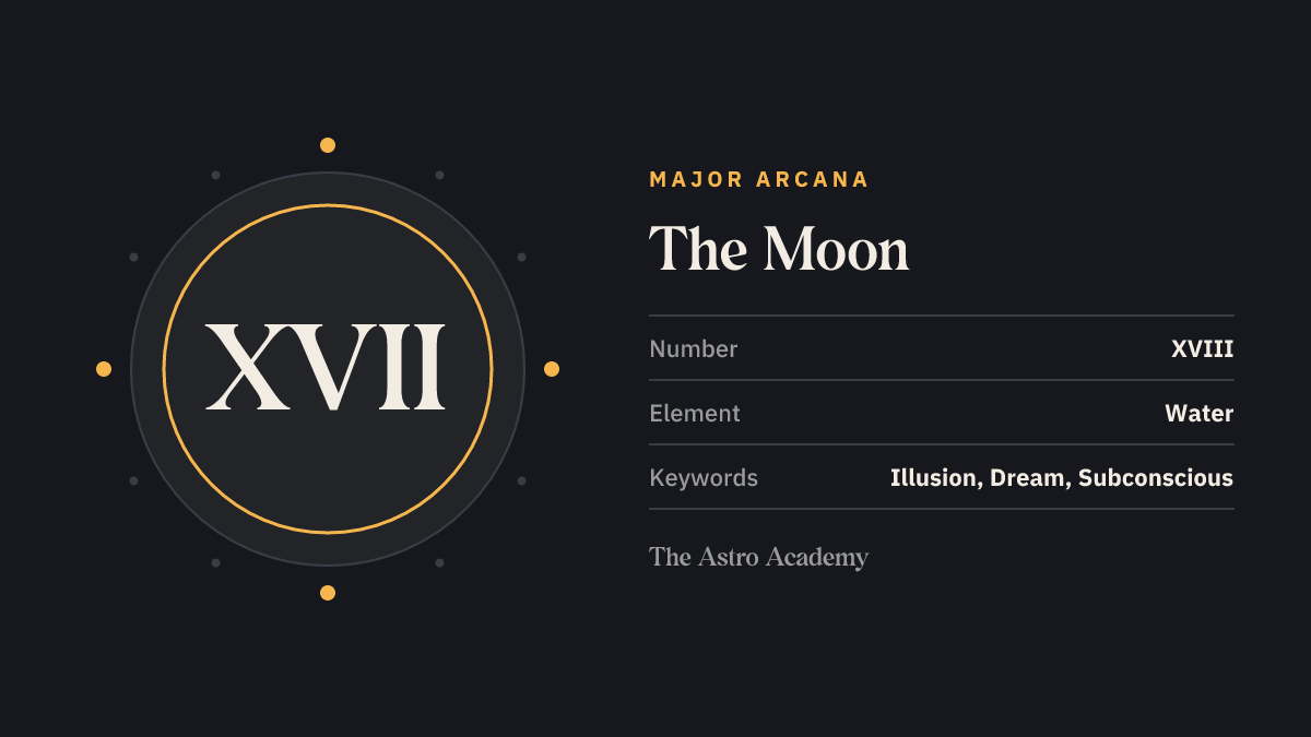 Graphic for the The Moon tarot card: the Roman numeral XVIII as its Major Arcana number, with the keywords illusion, dream, subconscious