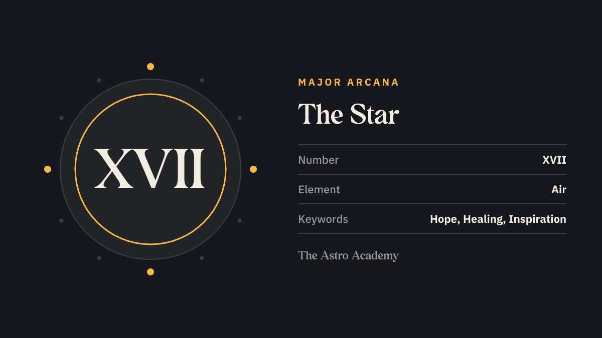 Graphic for the The Star tarot card: the Roman numeral XVII as its Major Arcana number, with the keywords hope, healing, inspiration