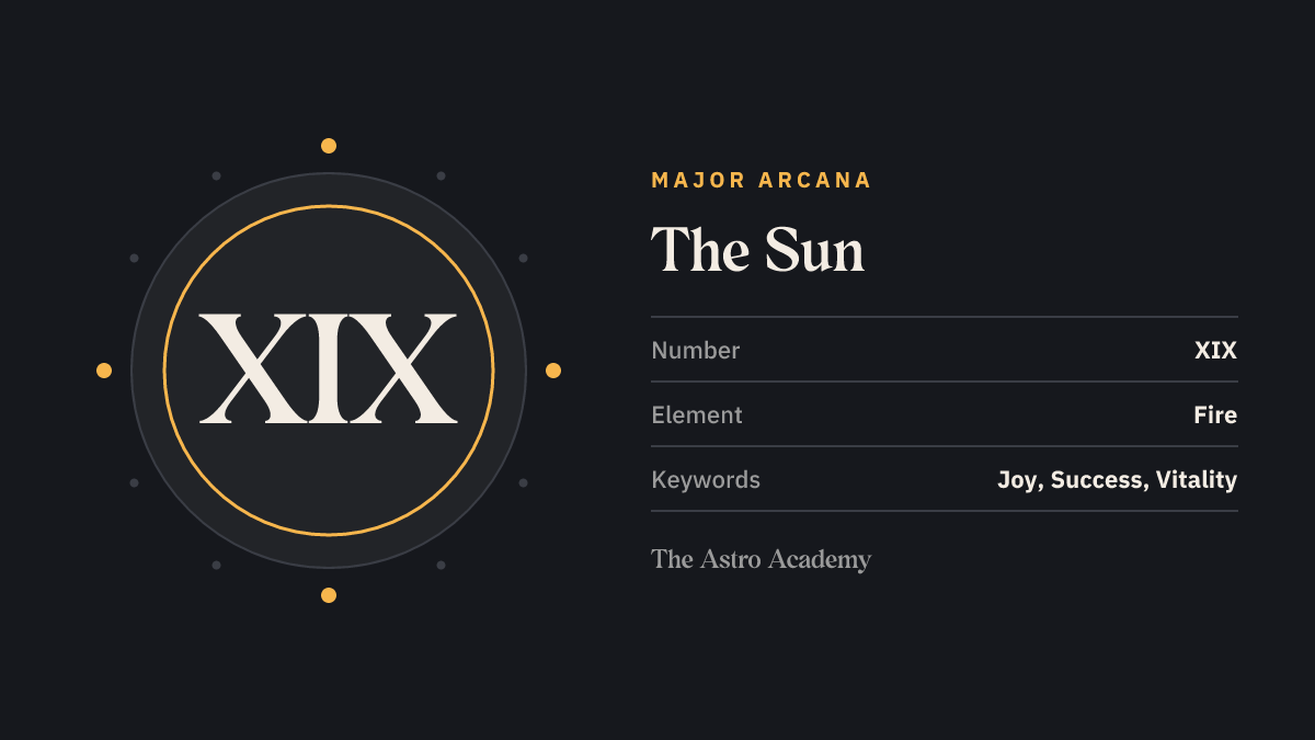 Graphic for the The Sun tarot card: the Roman numeral XIX as its Major Arcana number, with the keywords joy, success, vitality