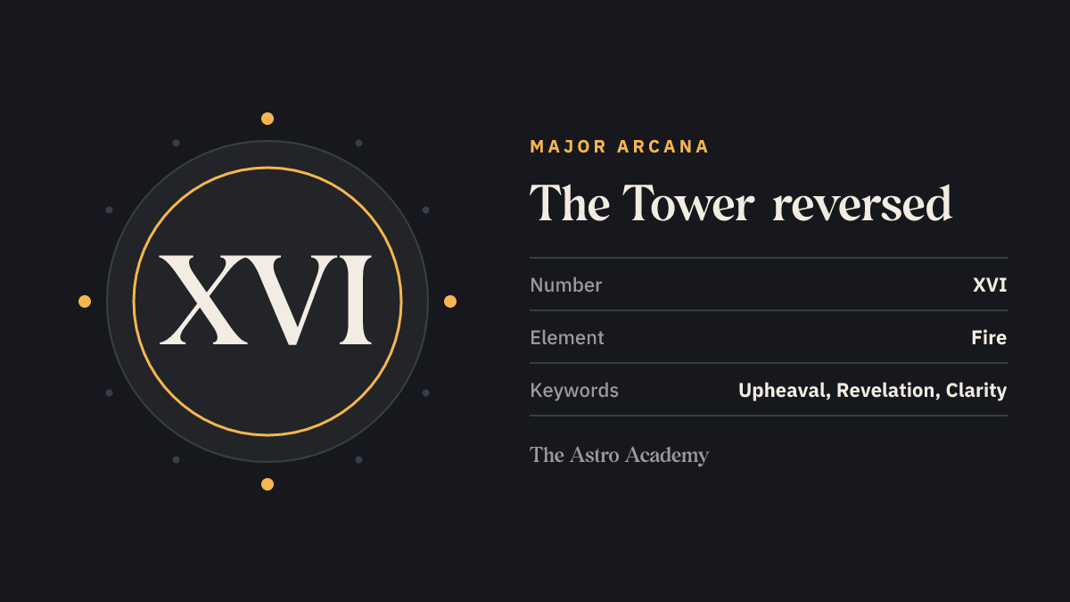 Graphic for the The Tower tarot card: the Roman numeral XVI as its Major Arcana number, page on the reversed position, with the keywords upheaval, revelation, clarity