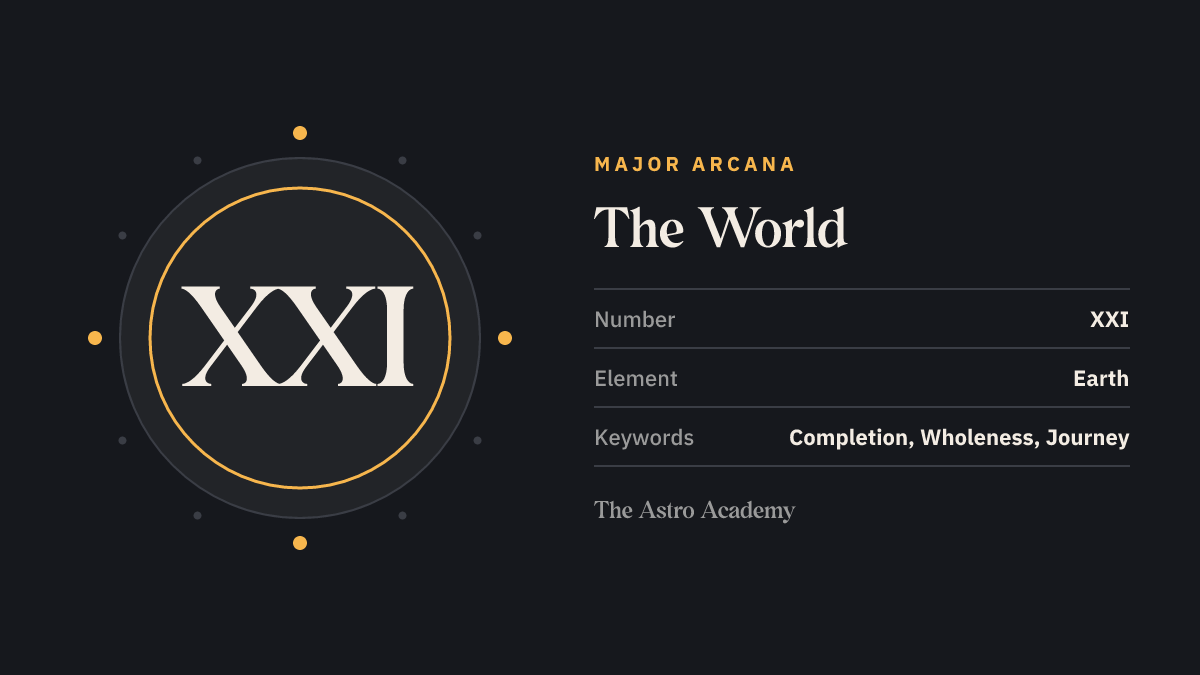 Graphic for the The World tarot card: the Roman numeral XXI as its Major Arcana number, with the keywords completion, wholeness, journey