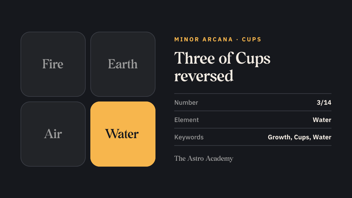 Element graphic for the Three of Cups tarot card: water is highlighted, the element of the Cups, page on the reversed position