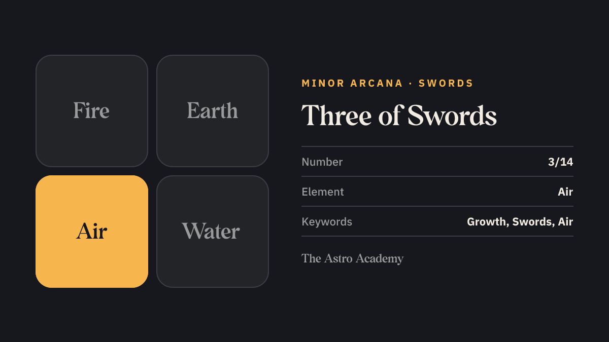 Element graphic for the Three of Swords tarot card: air is highlighted, the element of the Swords