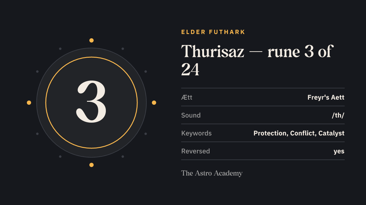 Fact-sheet graphic for the Thurisaz rune: position 3 of 24 in the Elder Futhark, Freyr's Aett, sound value /th/, keywords protection, conflict, catalyst.