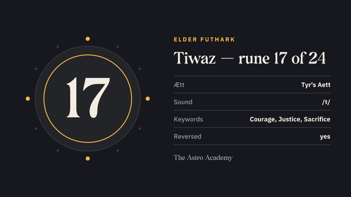 Fact-sheet graphic for the Tiwaz rune: position 17 of 24 in the Elder Futhark, Tyr's Aett, sound value /t/, keywords courage, justice, sacrifice.