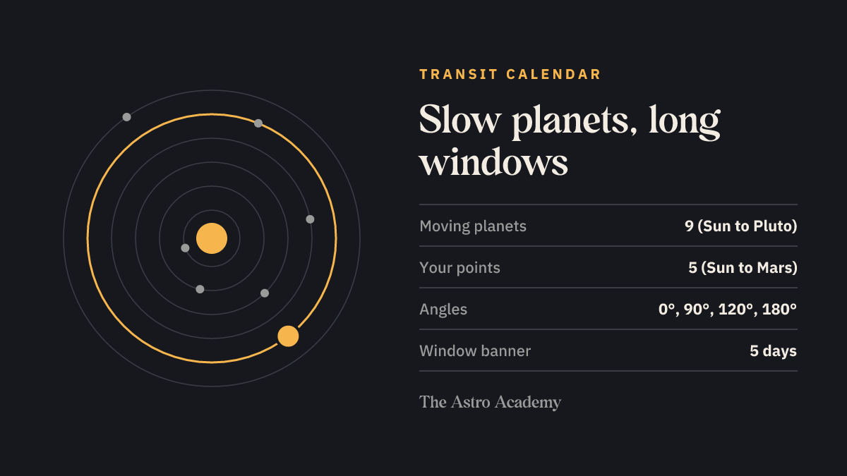 Diagram of concentric planetary orbits with one outer orbit highlighted for the slow planets, plus the Transit Calendar key facts: nine moving planets, five personal points, four angles, a five-day window